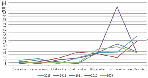 Five-year graph
